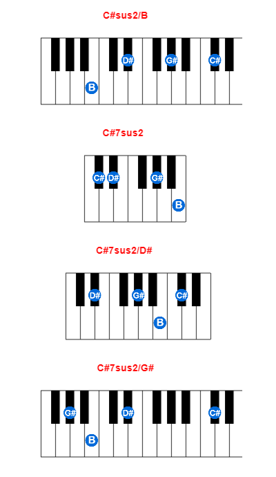 C#sus2/B piano chord charts/diagrams and inversions