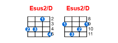 Esus2/D ukulele chord charts/diagrams with finger positions and variations