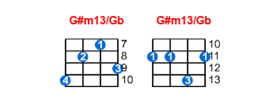 G#m13/Gb ukulele chord charts/diagrams with finger positions and variations