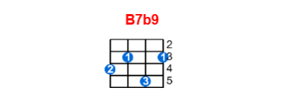 B7b9 ukulele chord charts/diagrams with finger positions and variations