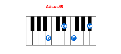 A#sus/B piano chord charts/diagrams and inversions