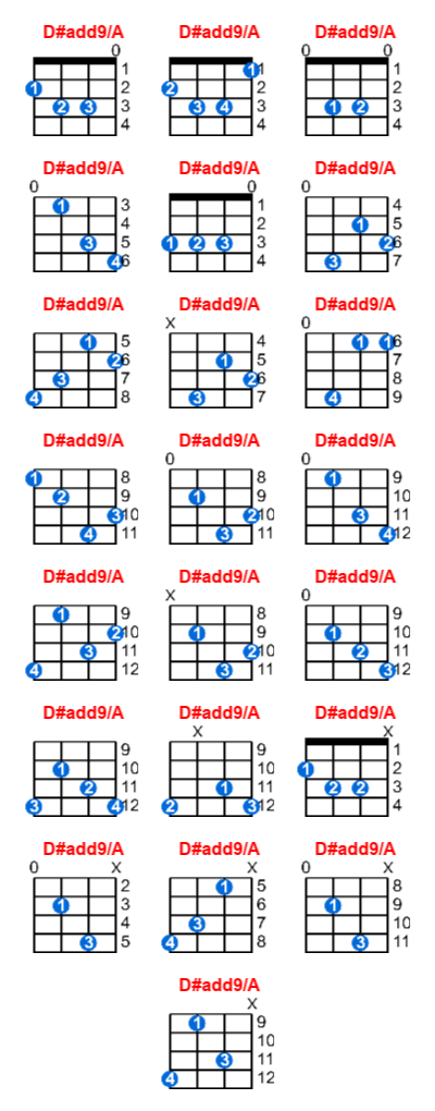 D#add9/A ukulele chord charts/diagrams with finger positions and variations