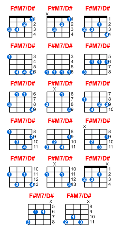 F#M7/D# ukulele chord charts/diagrams with finger positions and variations