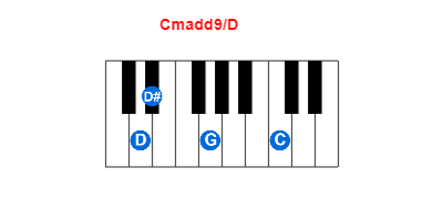 Cmadd9/D piano chord charts/diagrams and inversions
