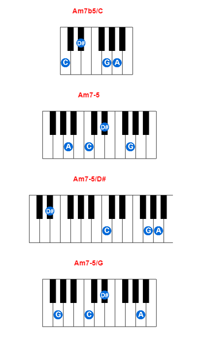 Am7b5/C piano chord charts/diagrams and inversions