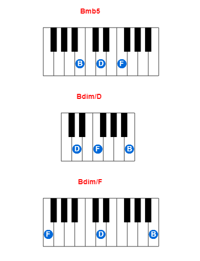 Bmb5 piano chord charts/diagrams and inversions