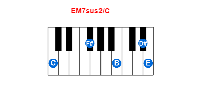EM7sus2/C piano chord charts/diagrams and inversions