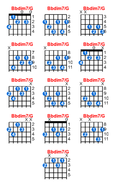 Bbdim7/G guitar chord charts/diagrams with finger positions and variations