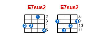 E7sus2 ukulele chord charts/diagrams with finger positions and variations