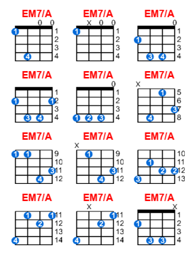 EM7/A ukulele chord charts/diagrams with finger positions and variations