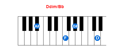 Ddim/Bb piano chord charts/diagrams and inversions