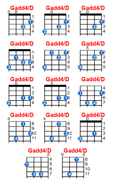 Gadd4/D ukulele chord charts/diagrams with finger positions and variations
