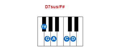 D7sus/F# piano chord charts/diagrams and inversions