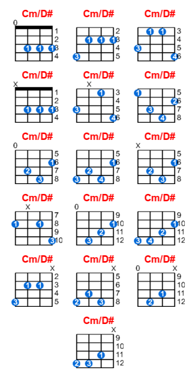 Cm/D# ukulele chord charts/diagrams with finger positions and variations