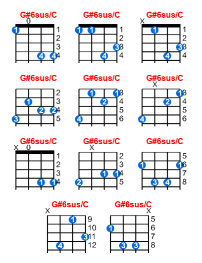 G#6sus/C ukulele chord charts/diagrams with finger positions and variations