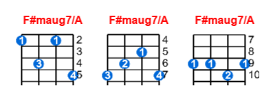 F#maug7/A ukulele chord charts/diagrams with finger positions and variations