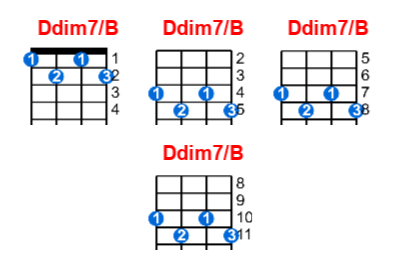 Ddim7/B ukulele chord charts/diagrams with finger positions and variations