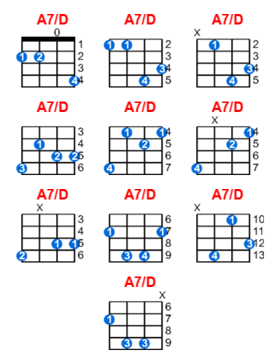 A7/D ukulele chord charts/diagrams with finger positions and variations