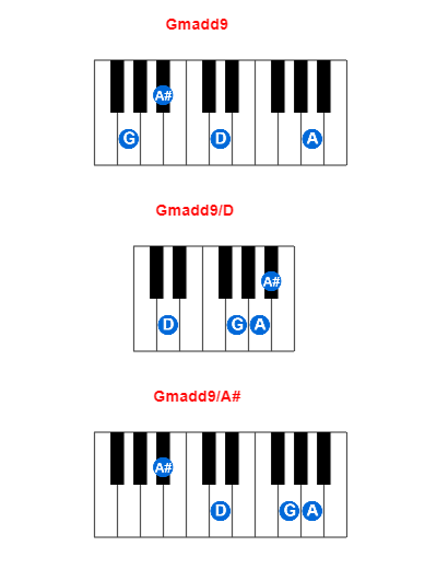 Gmadd9 piano chord charts/diagrams and inversions