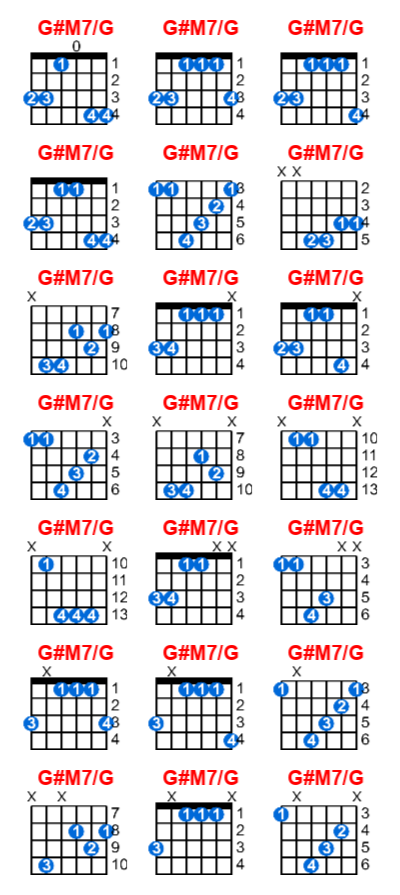 G#M7/G guitar chord charts/diagrams with finger positions and variations