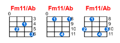 Fm11/Ab ukulele chord charts/diagrams with finger positions and variations