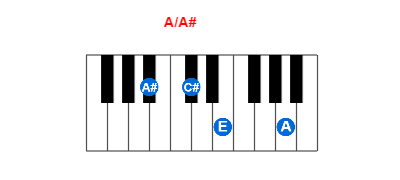 A/A# piano chord charts/diagrams and inversions