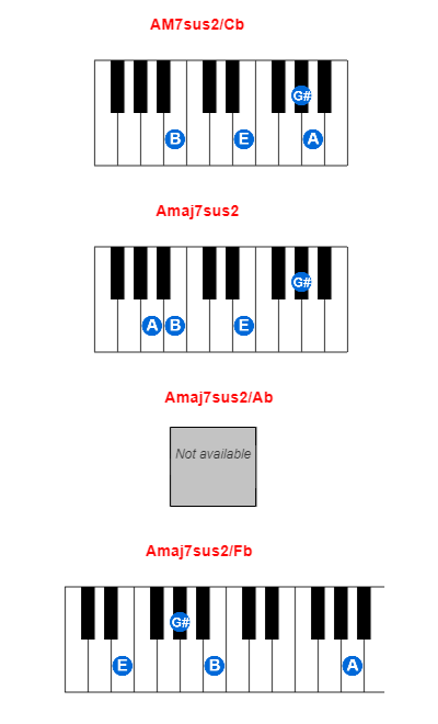 AM7sus2/Cb piano chord charts/diagrams and inversions