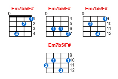 Em7b5/F# ukulele chord charts/diagrams with finger positions and variations