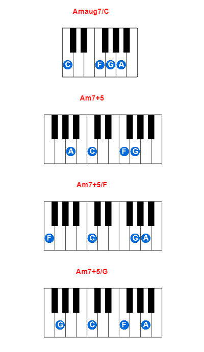 Amaug7/C piano chord charts/diagrams and inversions
