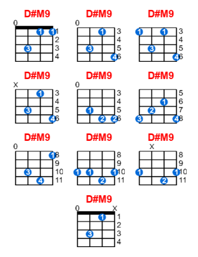 D#M9 ukulele chord charts/diagrams with finger positions and variations