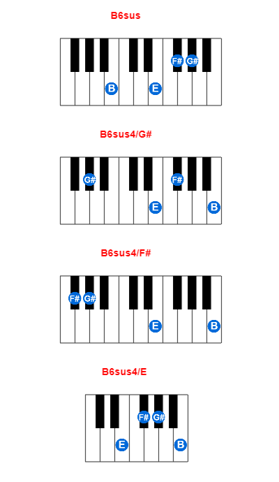 B6sus piano chord charts/diagrams and inversions