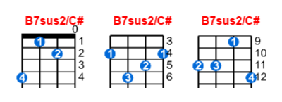 B7sus2/C# ukulele chord charts/diagrams with finger positions and variations