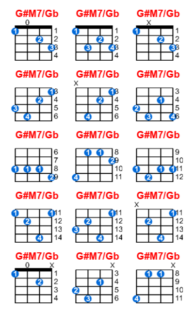 G#M7/Gb ukulele chord charts/diagrams with finger positions and variations