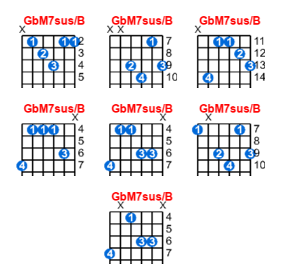 GbM7sus/B guitar chord charts/diagrams with finger positions and variations