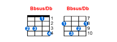 Bbsus/Db ukulele chord charts/diagrams with finger positions and variations