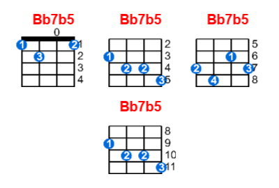 Bb7b5 ukulele chord charts/diagrams with finger positions and variations