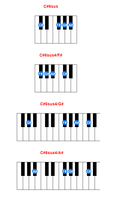 C#6sus piano chord charts/diagrams and inversions