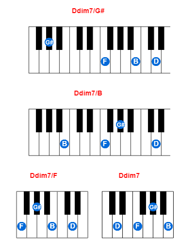 Ddim7/G# piano chord charts/diagrams and inversions