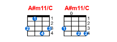 A#m11/C ukulele chord charts/diagrams with finger positions and variations