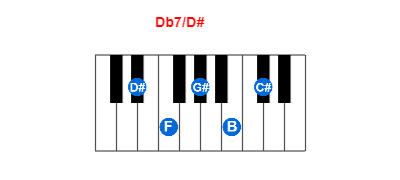 Db7/D# piano chord charts/diagrams and inversions