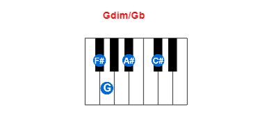 Gdim/Gb piano chord charts/diagrams and inversions