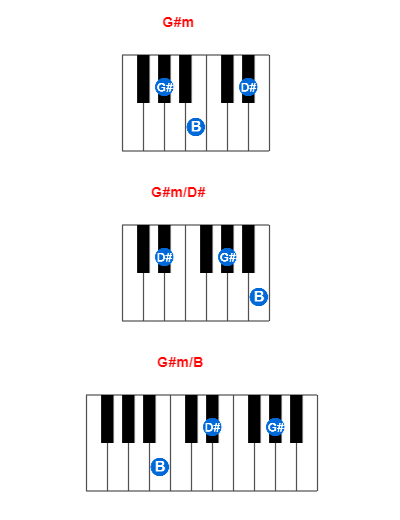 G#m piano chord charts/diagrams and inversions