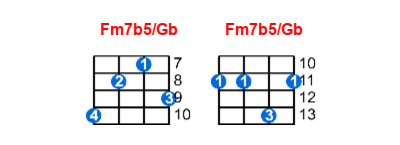 Fm7b5/Gb ukulele chord charts/diagrams with finger positions and variations