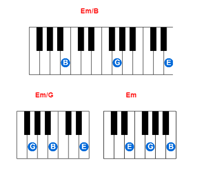 Em/B piano chord charts/diagrams and inversions