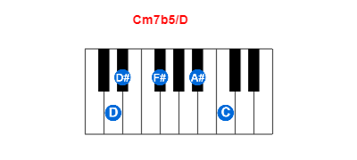 Cm7b5/D piano chord charts/diagrams and inversions