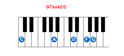 G7sus2/C piano chord charts/diagrams and inversions