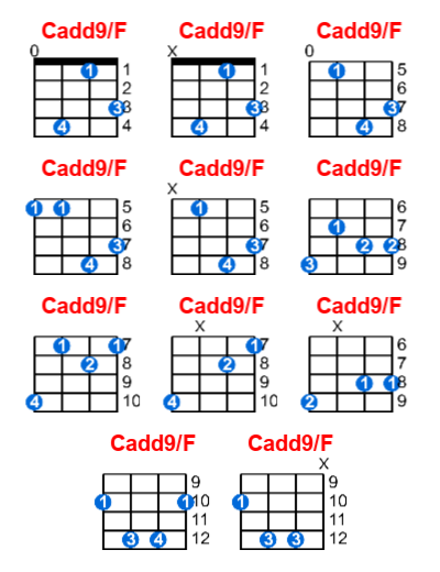 Cadd9/F ukulele chord charts/diagrams with finger positions and variations