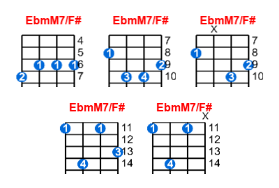 EbmM7/F# ukulele chord charts/diagrams with finger positions and variations