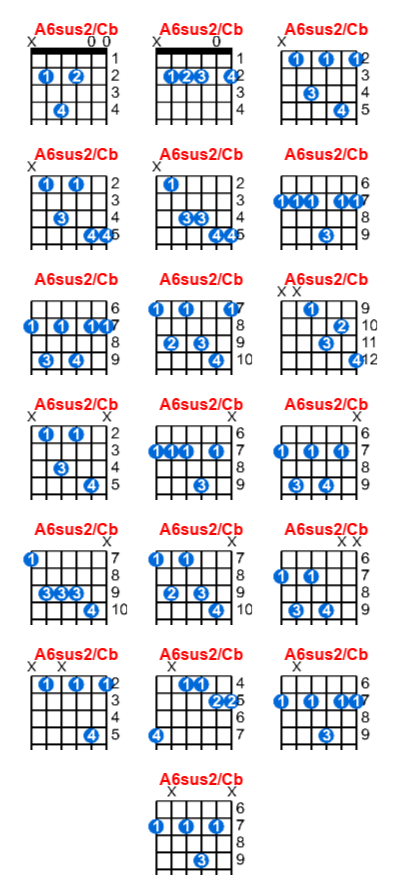 A6sus2/Cb guitar chord charts/diagrams with finger positions and variations