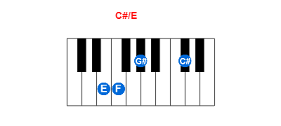 C#/E piano chord charts/diagrams and inversions